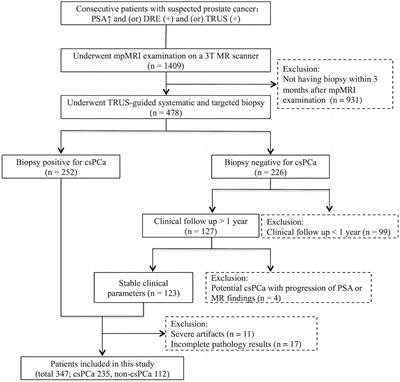 Fully automated detection and localization of clinically significant prostate cancer on MR images using a cascaded convolutional neural network